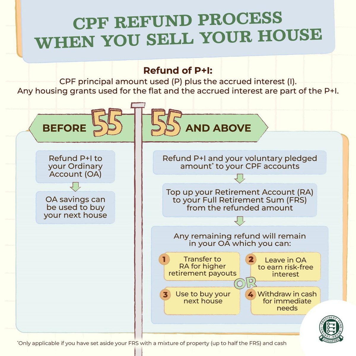 CPF refund & accrued interest
